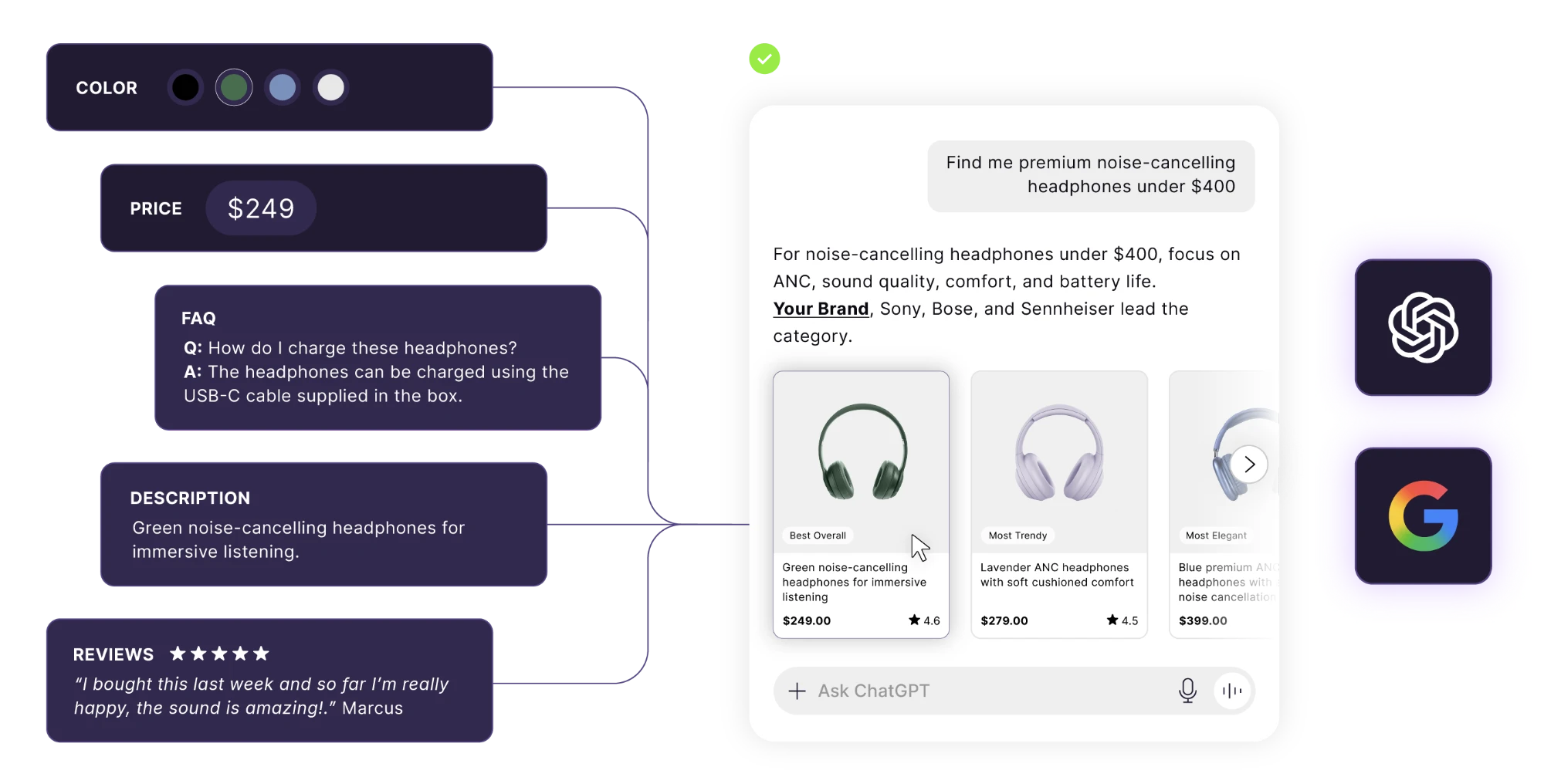 AgenticCatalog product data (color, price, FAQ, description, reviews) flowing into a ChatGPT shopping response, delivered to OpenAI and Google