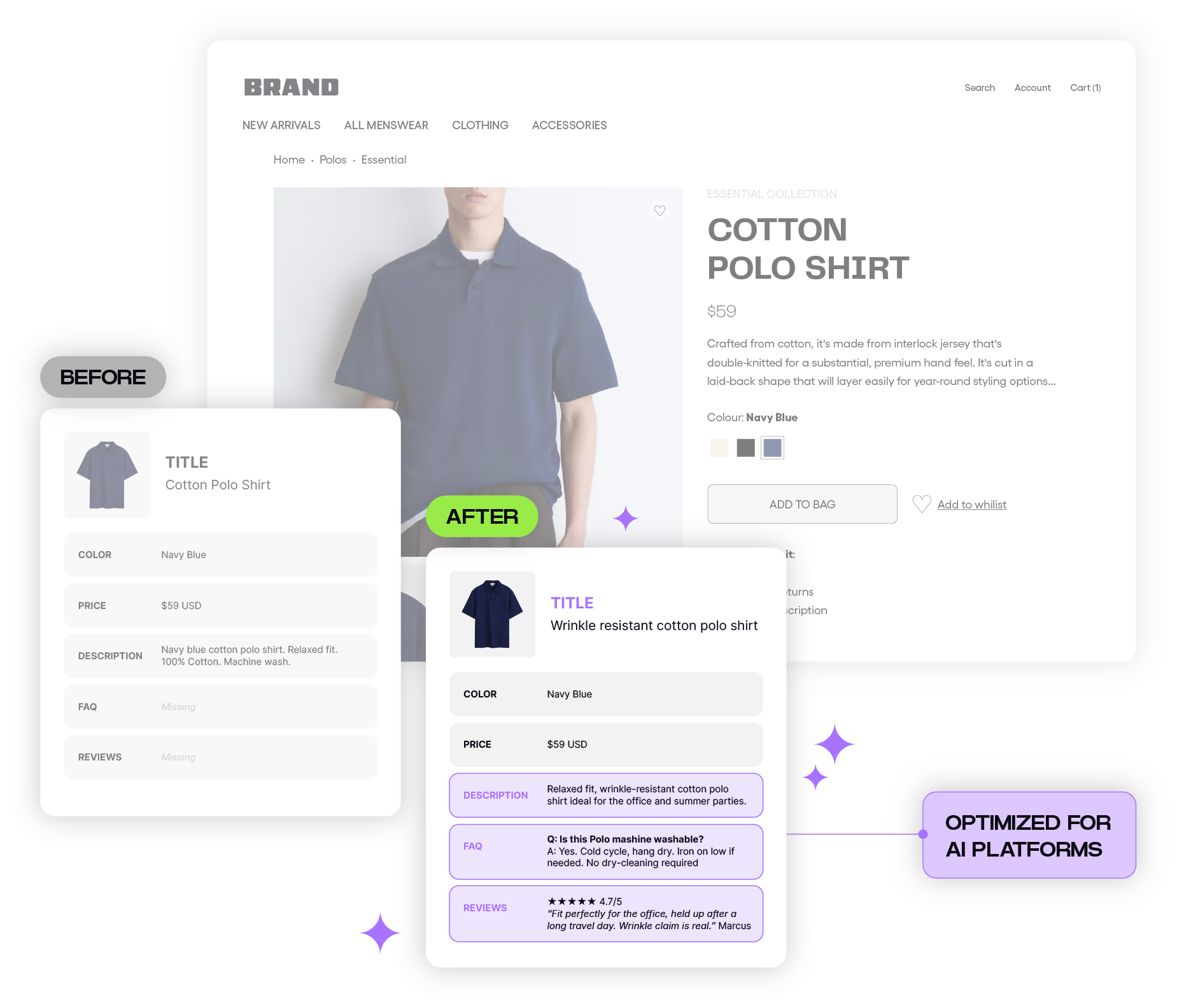 Before and after: raw product attributes enriched with color, price, FAQ, description, and reviews, optimized for AI platforms