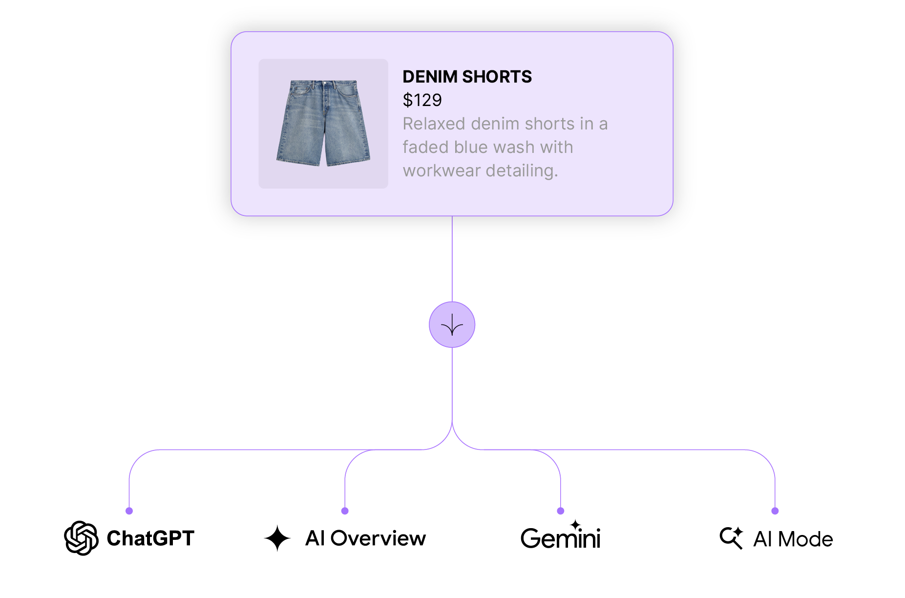 A product feed flowing into ChatGPT, AI Overview, Gemini, and AI Mode