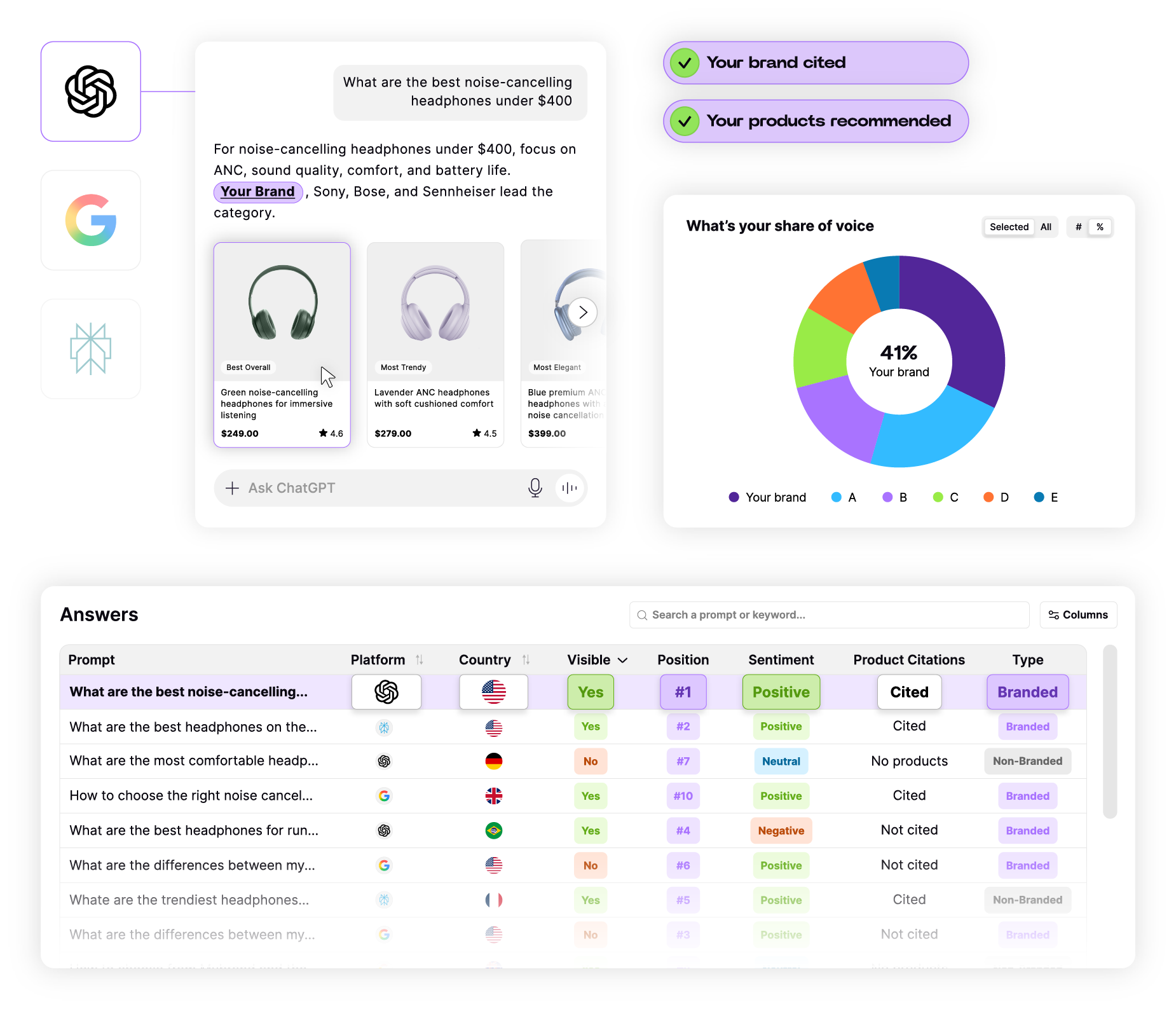 Dashboard showing brand citations, share of voice, and AI answer performance