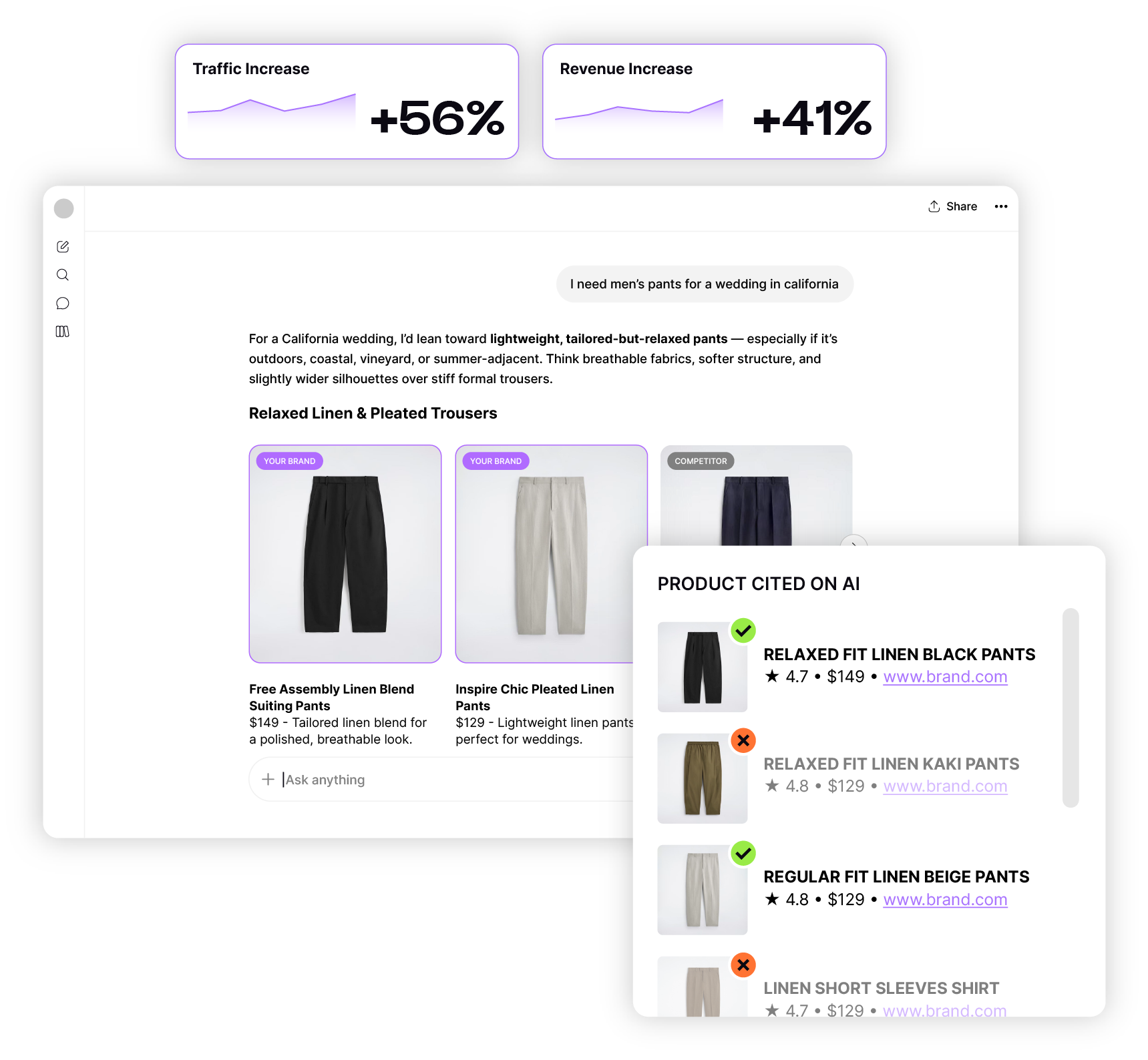 Traffic up 56% and revenue up 41%, with the brand's products cited in an AI shopping conversation